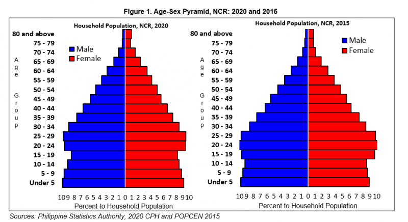 Age And Sex Structure Of The National Capital Region Population 2020 Census Of Population And